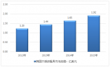 2016年韩国地区不锈钢餐具行业市场规模走势统计(图)