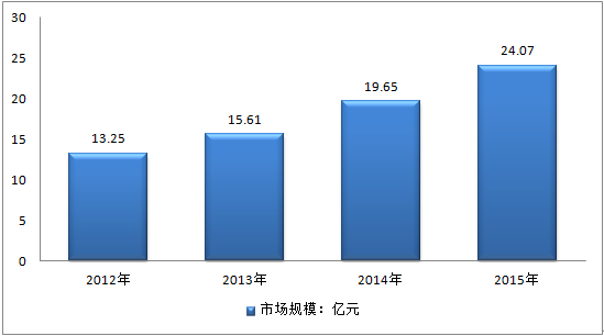 2017年中国医疗美容发展现状与市场前景分析(目录)