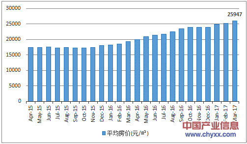 2017年3月南京市房地产价格走势分析_