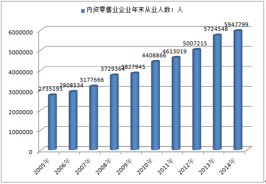 我国零售业企业从业人数及从业人数格局情况分析【图】_智研咨询_产业