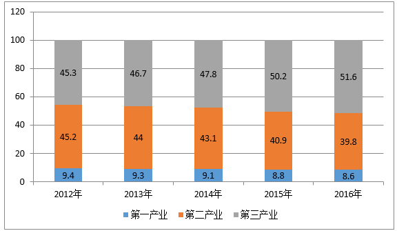 2012-2016年三次产业增加值占国内生产总值比例数据来源:公开资料整理