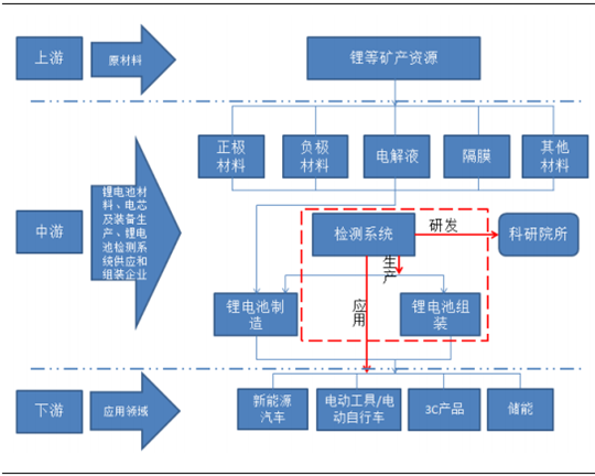 锂电池产业链锂电池材料占成本 70%以上,决定着锂电池的性能.