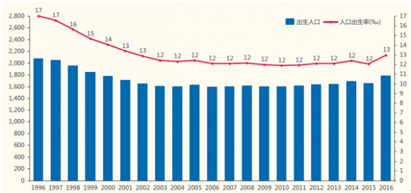 2017年中国出生人口数量,人口出生率及未来出生人数预测【图】