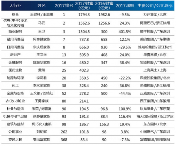 2017年新财富行业首富榜:哪个行业首富财富总额最多【图】