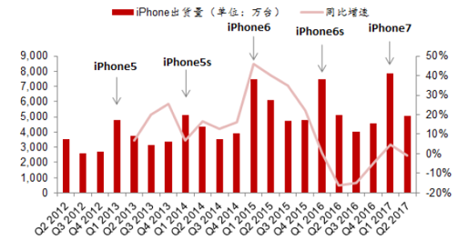 2017年苹果iPhone销量出货量及发展前景预测图 智研咨询