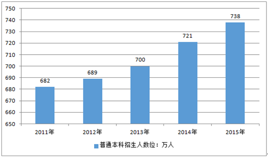 公开数据整理2012-2016年普通本专科,中等职业教育及普通高中招生人数