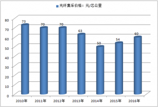 2017年中国通信行业价格情况及行业景气度分析预测【图】