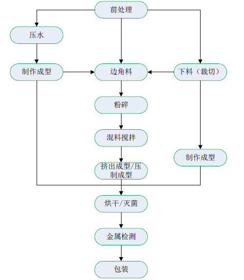 畜皮咬胶的工艺流程图宠物咬胶属于宠物零食的一种细分产品,是供宠物