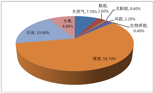 预测2020年我国能源消费结构2015 年我国能源消费结构能源发展"十三五