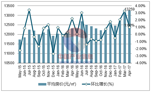 2015-2017年4月宁波市平均房价月度走势图