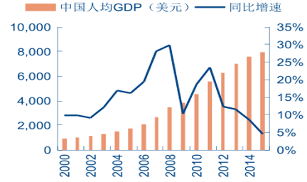 2000年来中国人均gdp及增速