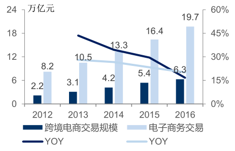 2017年中国跨境电商行业政策及发展趋势分析图