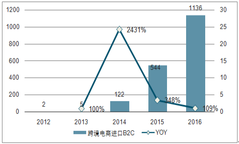 2017年中国跨境电商行业政策及发展趋势分析图