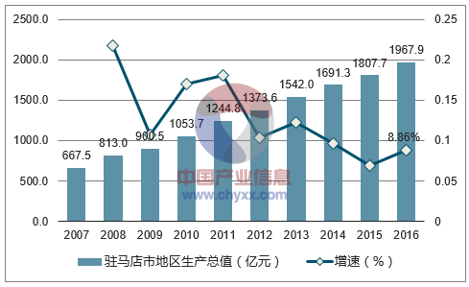 2016年驻马店市地区生产总值统计分析