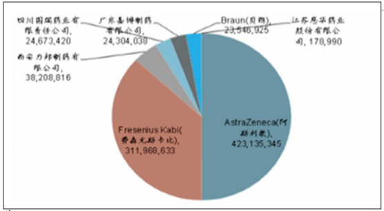 2017-2023年中国丙泊酚注射液市场深度监测及未来前景预测报告