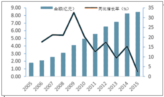 20172023年中国丙泊酚市场运行态势及投资战略咨询报告