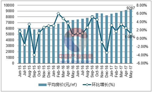 2017年5月惠州市房地产价格走势分析