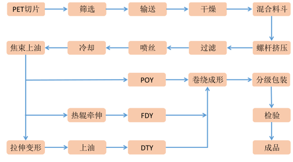 涤纶长丝切片纺工艺流程切片纺工艺流程以 pet 为原料,与熔体直纺工艺