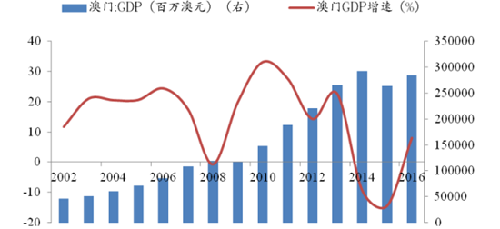 2017年中国广东澳门香港地区gdp增速及第三产业占比分析图