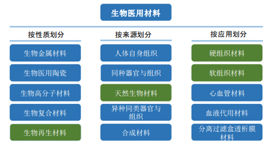 2017年中国生物再生材料行业发展现状及前景预测分析图