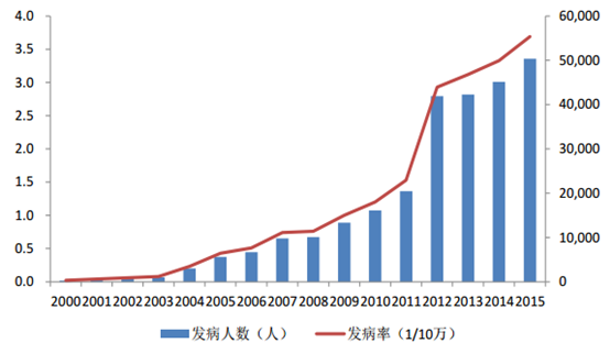 2015年以来我国病毒性肝炎及艾滋病发病情况统计图