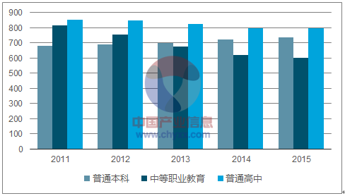 中国各教育阶段招生人数情况分析图