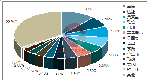 2016年中国市场主要奶粉品牌的市场占有率