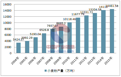 中国小麦粉走势分析产量【图】