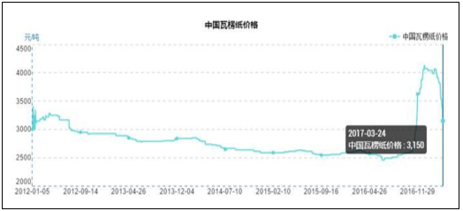 中国工业包装纸行业市场前景分析预测报告(目录)图片