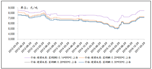 2017年中国纸包装金属包装及塑料包装原料价格走势分析图
