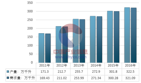 2017年中国黄酒行业产量及未来发展前景速度