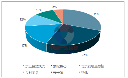 2017年中国自然景区游客接待量及乡村游发展趋势分析【图】