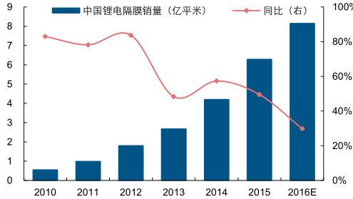 2017年中国锂电池隔膜市场空间分析图