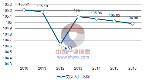 2017年中国男女人口比例现状分析及未来五年发展趋势预测图