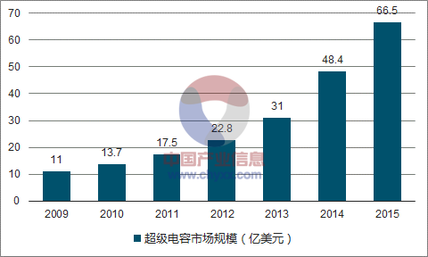 2017年中国超级电容器行业发展现状分析及未来发展趋势预测图