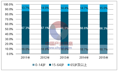 2016年澳大利亚人口总数,自然增长率,抚养比及人口结构分析【图】