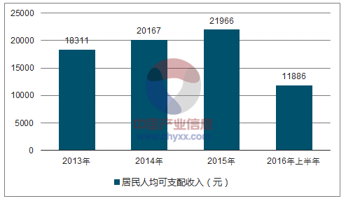 2017年中国居民收入水平及消费支出情况分析【图】