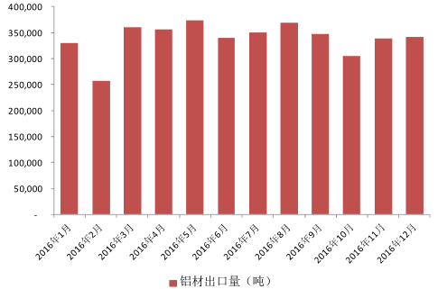 2016 年我国铝材出口量超 400万吨