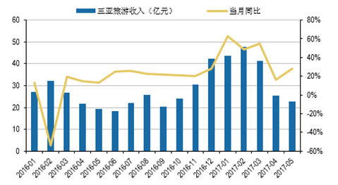 2017年中国旅游行业市场数据分析及发展前景预测图