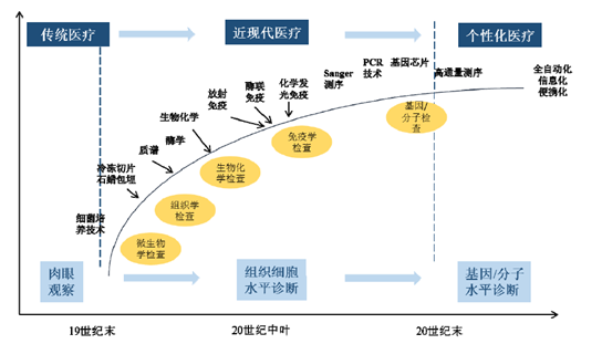 2017年中国第三方医学检验行业发展现状及市场规模分析(图)