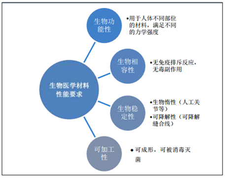 2017年中国生物医学材料行业发展概况分析图