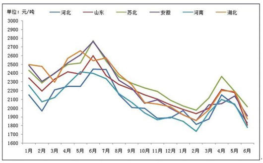 2017年我国精细化工行业主要原料产量及价格走势分析【图】