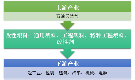 产业链中的中间产品,主要由五大通用塑料和五大工程塑料为塑料基质