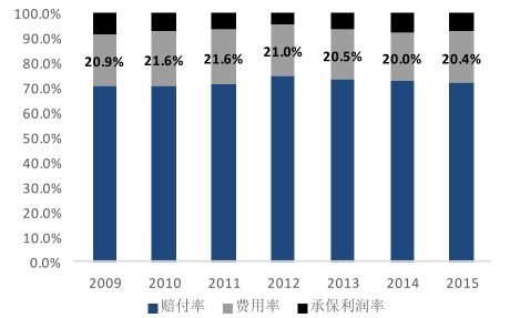 2017年中国财险行业发展现状分析【图】_中国