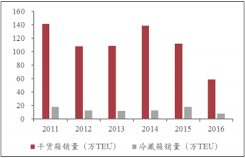 2017年中国集装箱底板行业发展现状分析及行