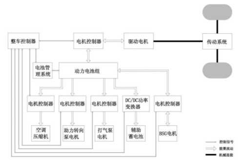 的性能由动力电池,驱动电机和电机控制器组成的"三电"核心部件决定