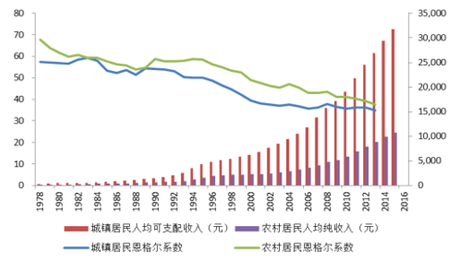 我国城乡居民人均可支配收入及恩格尔系数相关报告:智研咨询发布的