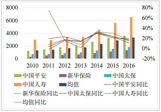 2017年中国保险行业发展现状及市场前景预测