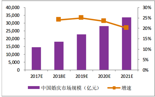 2017年中国结婚登记人口预测及婚庆市场规模预测【图】