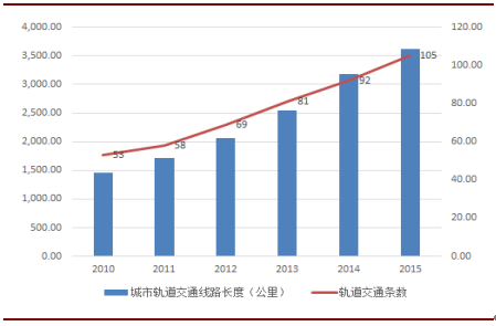 2017年中国轨道交通信息化行业发展前景分析图